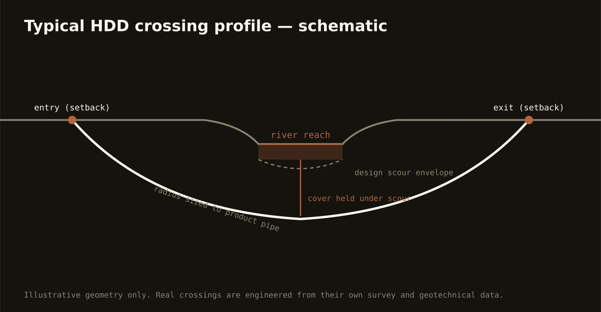 Typical HDD river crossing profile schematic for the Greensboro market